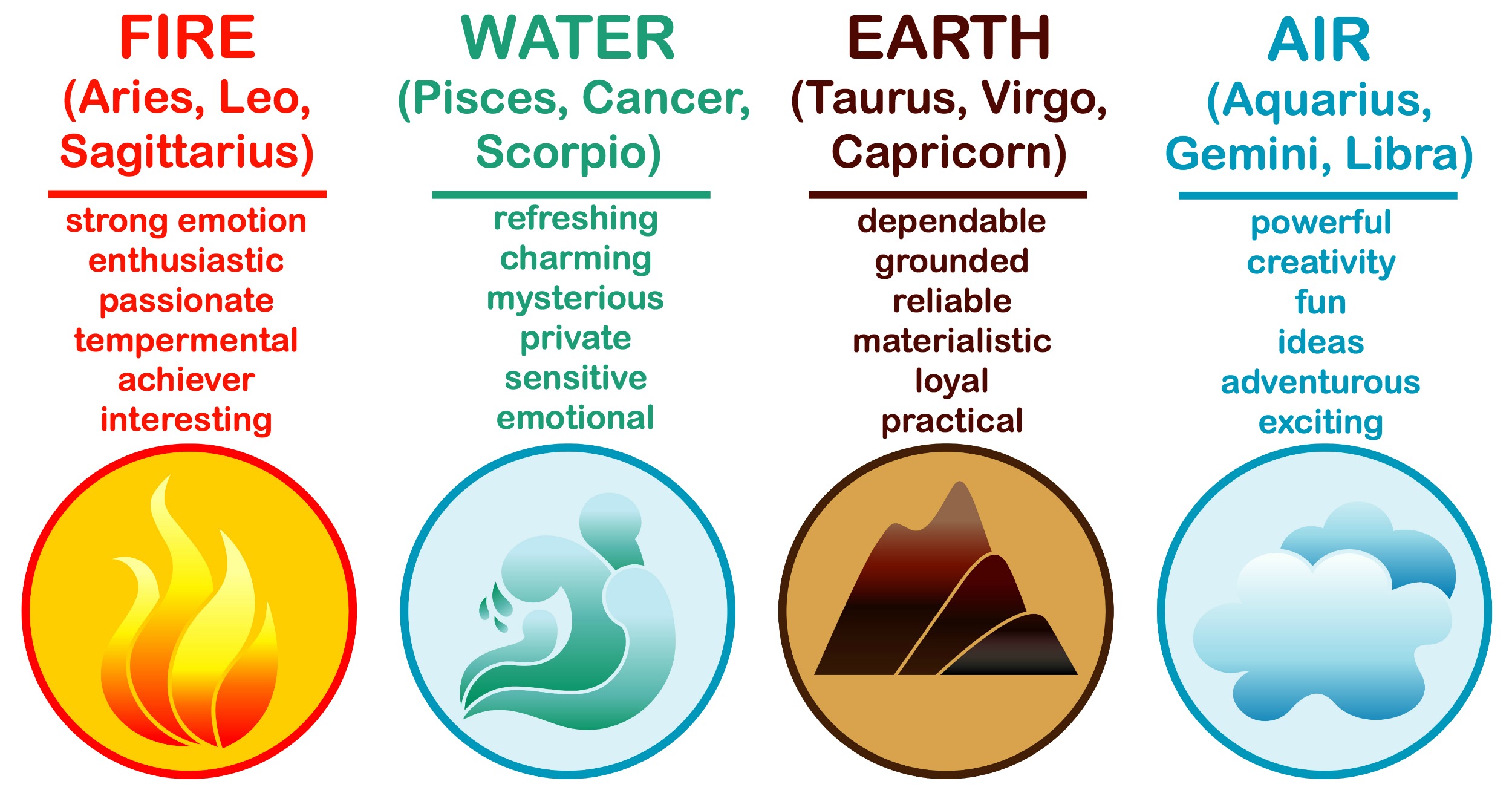 the zodiac signs and their elements